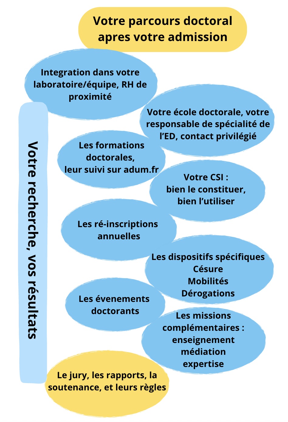 Parcours doctoral